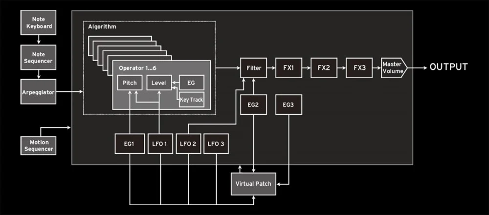 KORG opsix Altered FM Synthesizer - Image 14